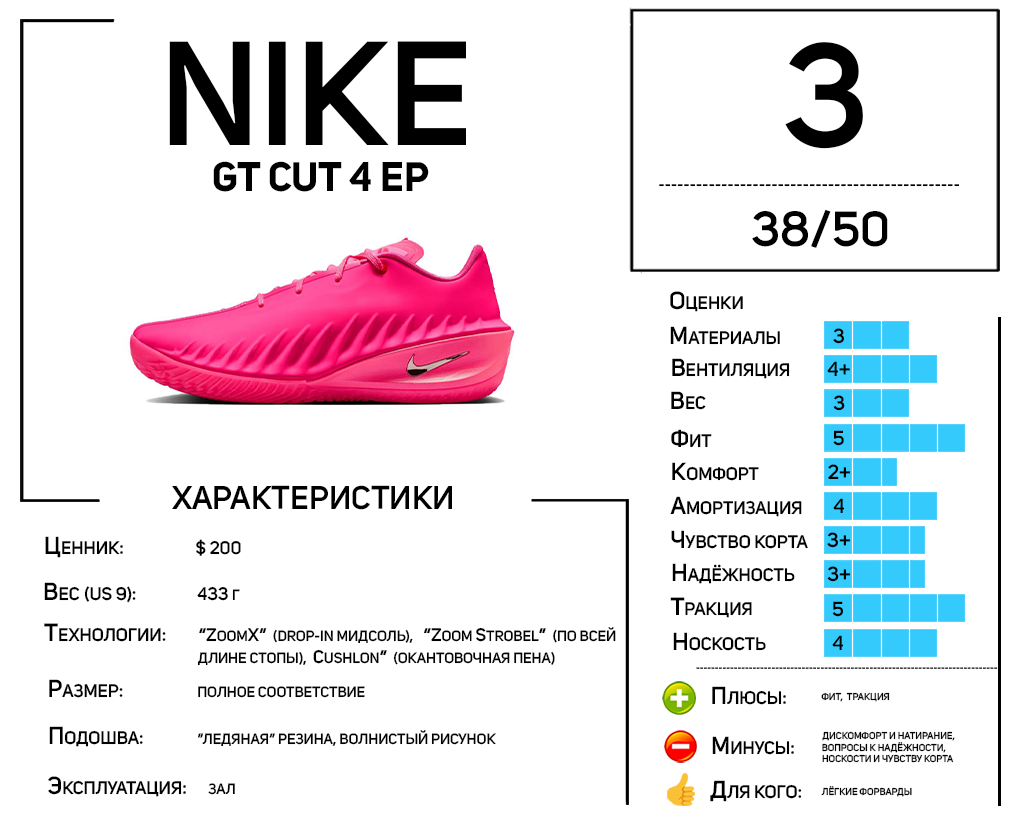 Обзор кроссовок Nike GT Cut 4: достоинства, недостатки, материалы, технологии
